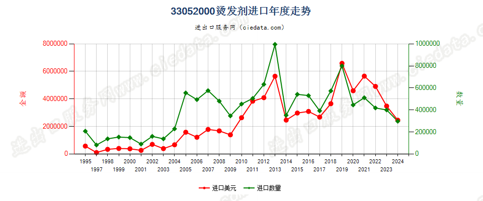 33052000烫发剂进口年度走势图