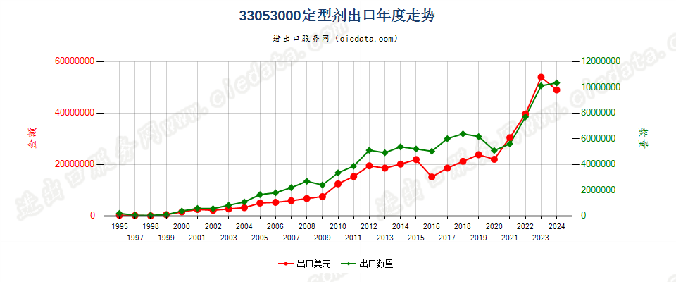 33053000定型剂出口年度走势图