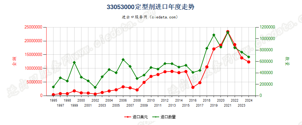 33053000定型剂进口年度走势图