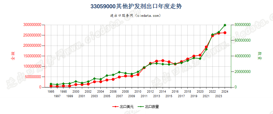 33059000其他护发品出口年度走势图