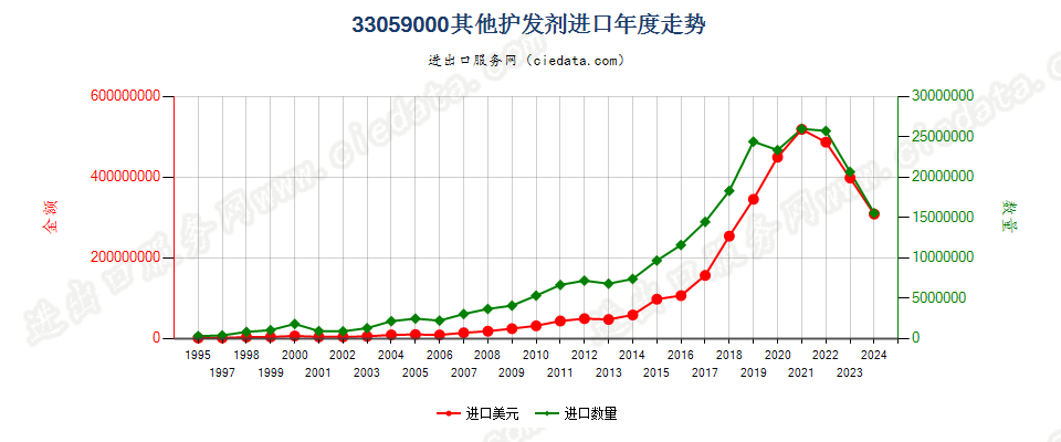 33059000其他护发品进口年度走势图