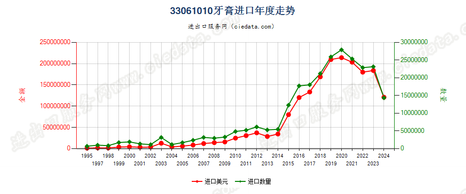 33061010牙膏进口年度走势图