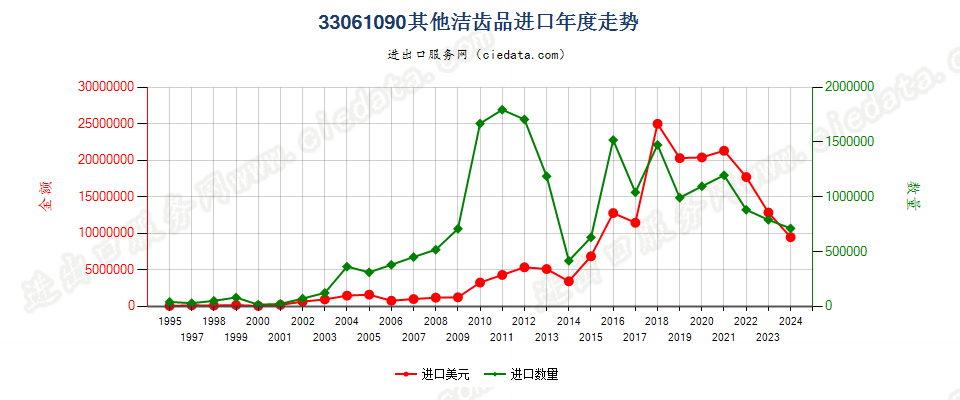 33061090其他洁齿品进口年度走势图