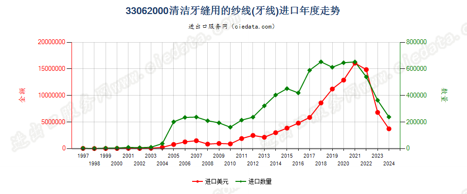 33062000清洁牙缝用纱线（牙线），单独零售包装的进口年度走势图