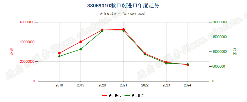 33069010漱口剂进口年度走势图