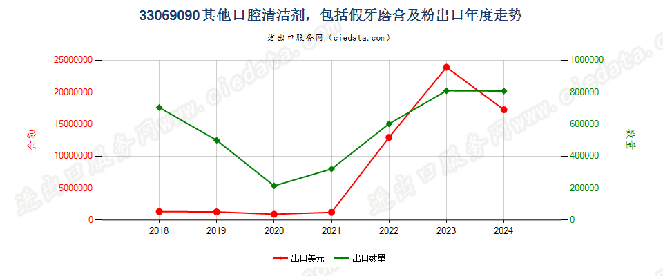 33069090其他口腔清洁剂，包括假牙稳固剂及粉出口年度走势图