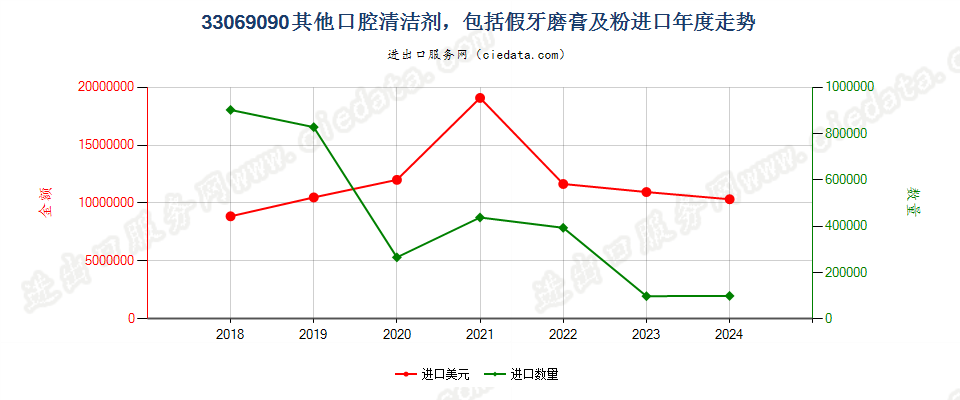 33069090其他口腔清洁剂，包括假牙稳固剂及粉进口年度走势图