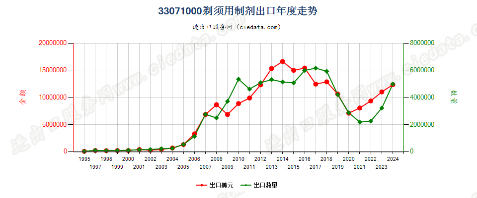 33071000剃须用制剂出口年度走势图