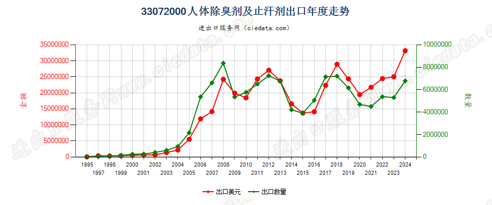 33072000人体除臭剂及止汗剂出口年度走势图