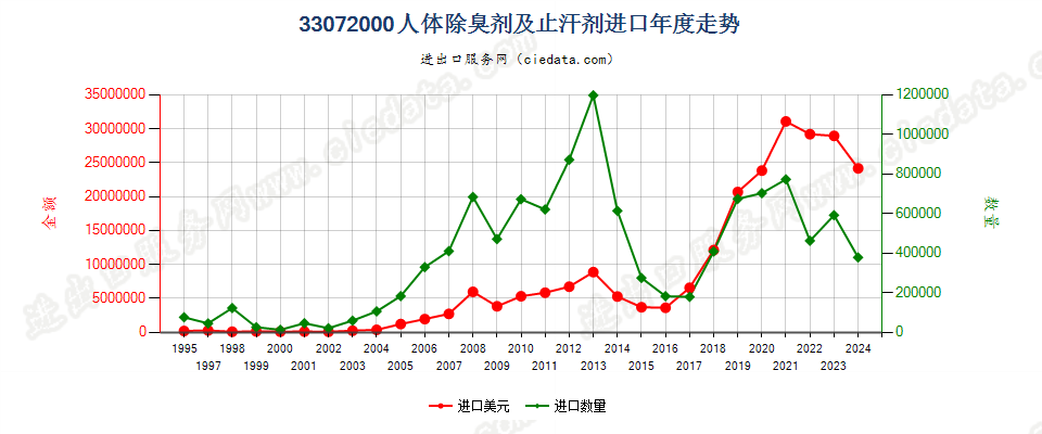 33072000人体除臭剂及止汗剂进口年度走势图