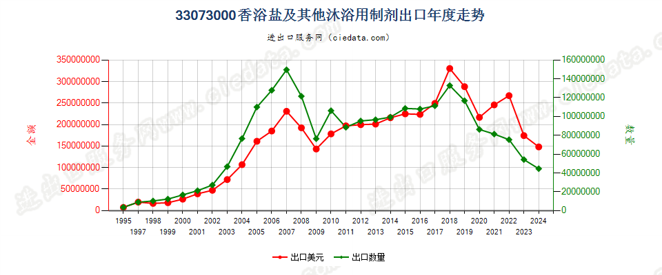 33073000香浴盐及其他泡澡用制剂出口年度走势图