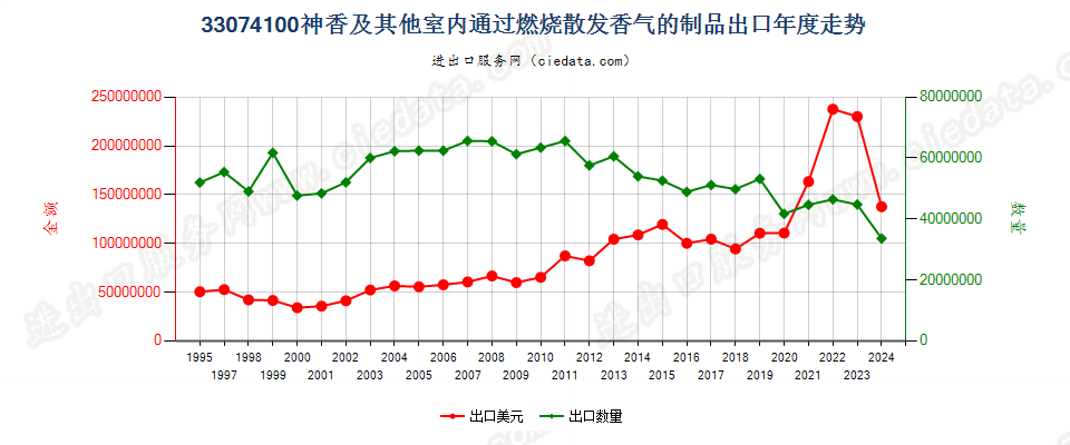 33074100神香及其他室内通过燃烧散发香气的制品出口年度走势图