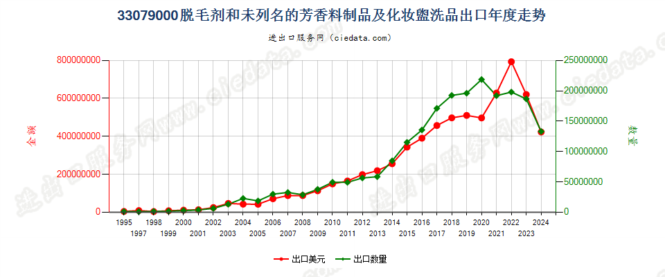 33079000脱毛剂和未列名的芳香料制品及化妆盥洗品出口年度走势图