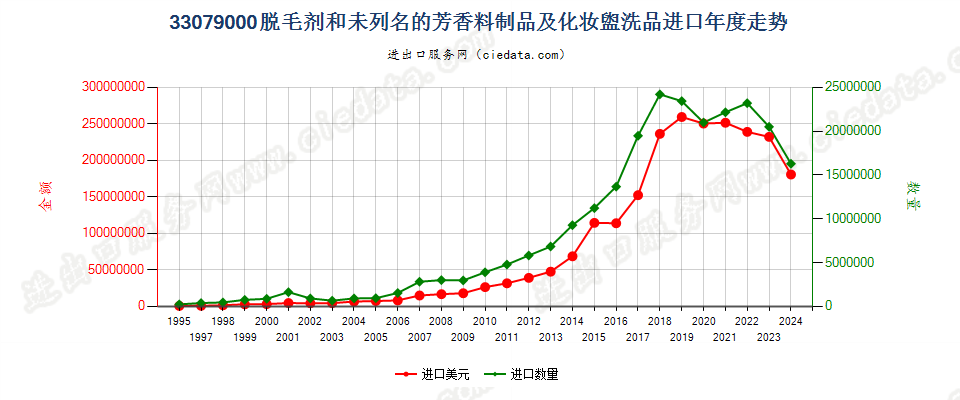 33079000脱毛剂和未列名的芳香料制品及化妆盥洗品进口年度走势图