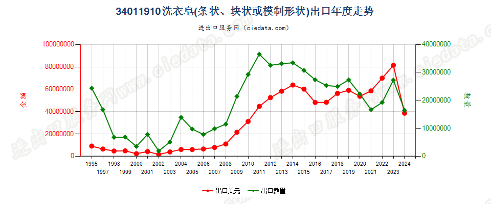 34011910洗衣皂（条状、块状或模制形状）出口年度走势图