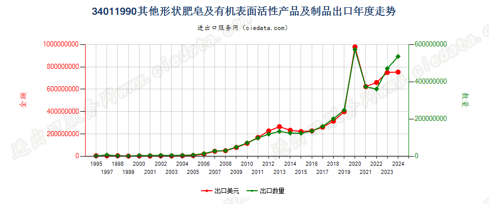 34011990未列名条块状肥皂及有机表面活性产品等出口年度走势图