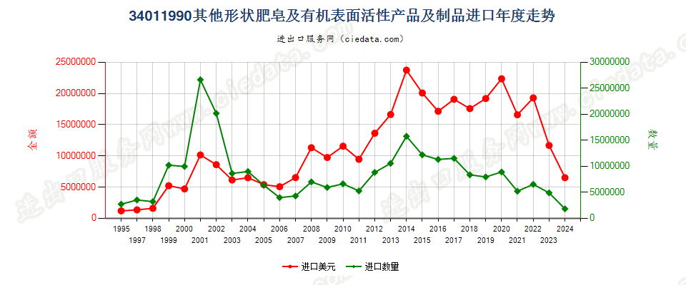 34011990未列名条块状肥皂及有机表面活性产品等进口年度走势图