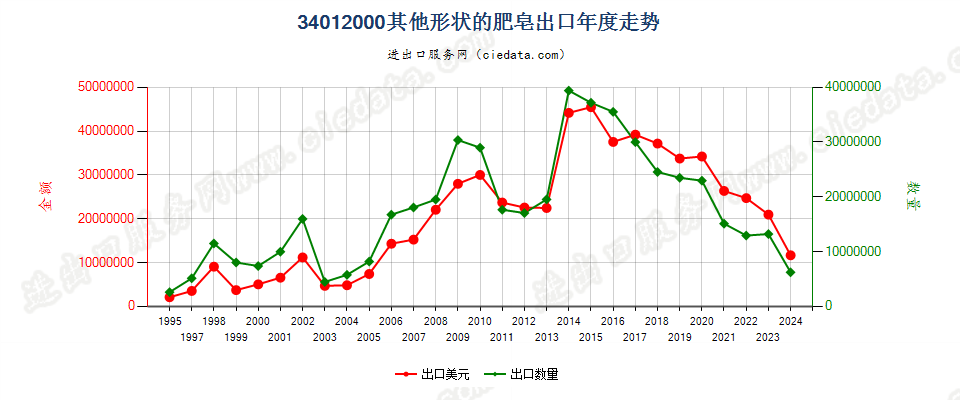 34012000其他形状的肥皂出口年度走势图