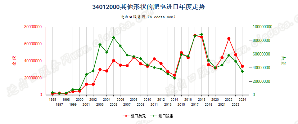 34012000其他形状的肥皂进口年度走势图