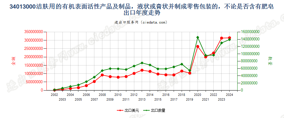 34013000洁肤用有机表面活性产品及制品，零售包装的出口年度走势图