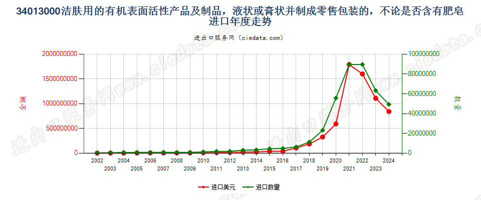 34013000洁肤用有机表面活性产品及制品，零售包装的进口年度走势图