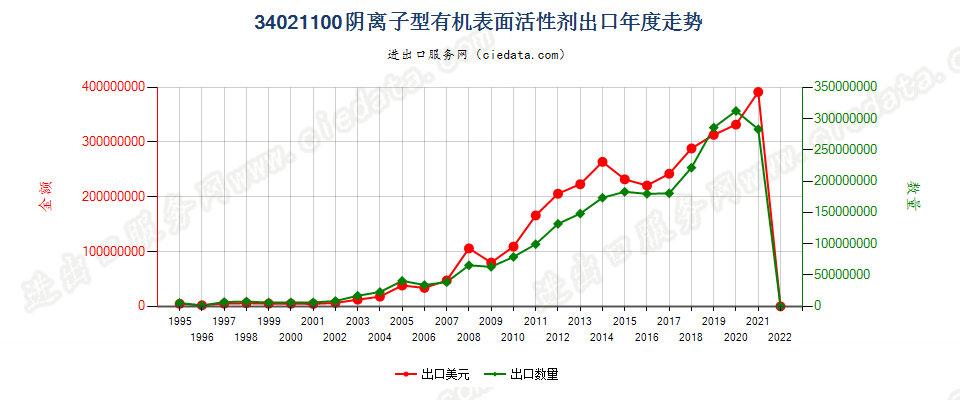 34021100(2022STOP)阴离子型有机表面活性剂出口年度走势图