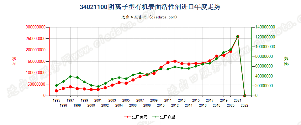 34021100(2022STOP)阴离子型有机表面活性剂进口年度走势图