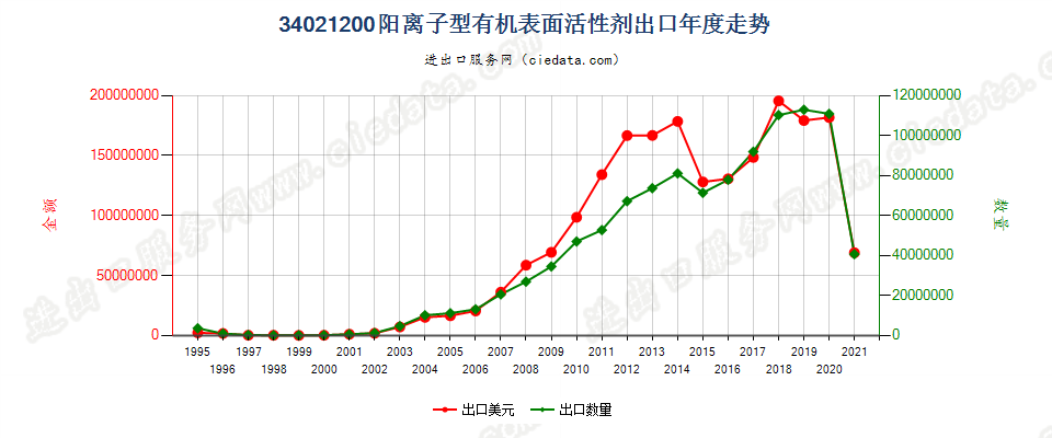 34021200(2022STOP)阳离子型有机表面活性剂出口年度走势图