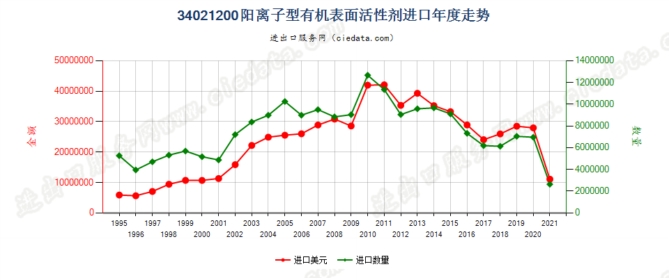 34021200(2022STOP)阳离子型有机表面活性剂进口年度走势图