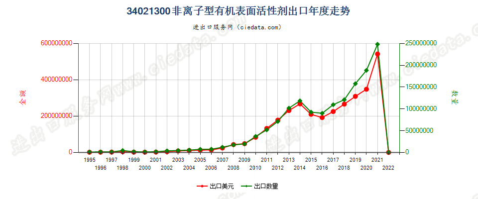 34021300(2022STOP)非离子型有机表面活性剂出口年度走势图