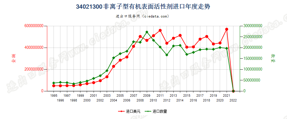 34021300(2022STOP)非离子型有机表面活性剂进口年度走势图