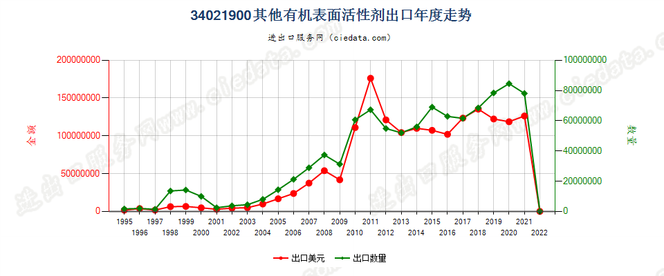 34021900(2022STOP)其他有机表面活性剂出口年度走势图