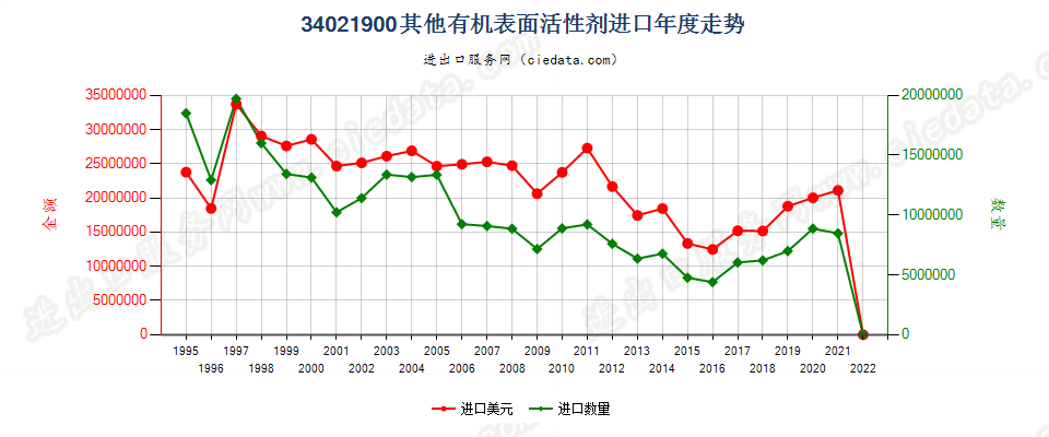 34021900(2022STOP)其他有机表面活性剂进口年度走势图