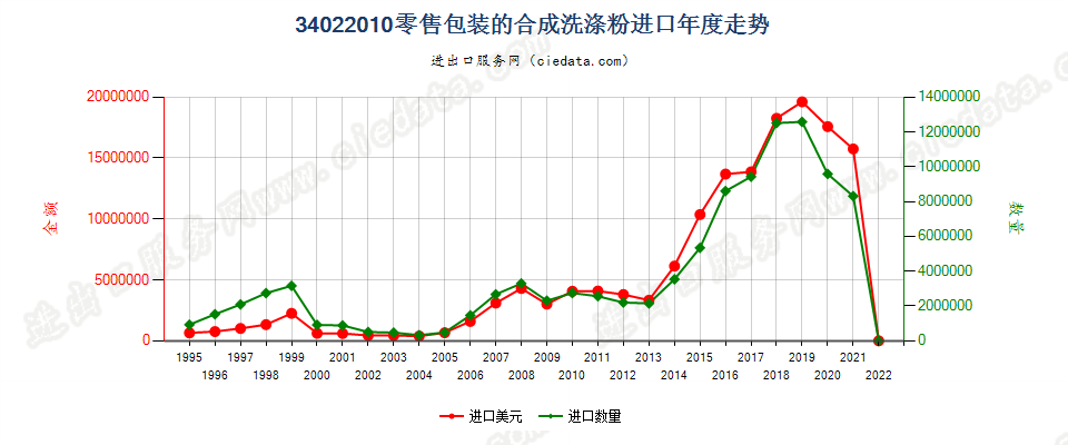 34022010(2022STOP)零售包装的合成洗涤粉进口年度走势图