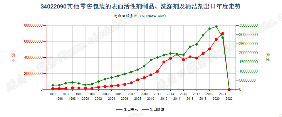 34022090(2022STOP)零售包装其他表面活性剂制品、洗涤、清洁剂出口年度走势图