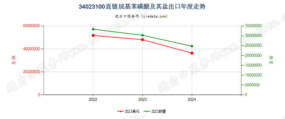 34023100直链烷基苯磺酸及其盐出口年度走势图