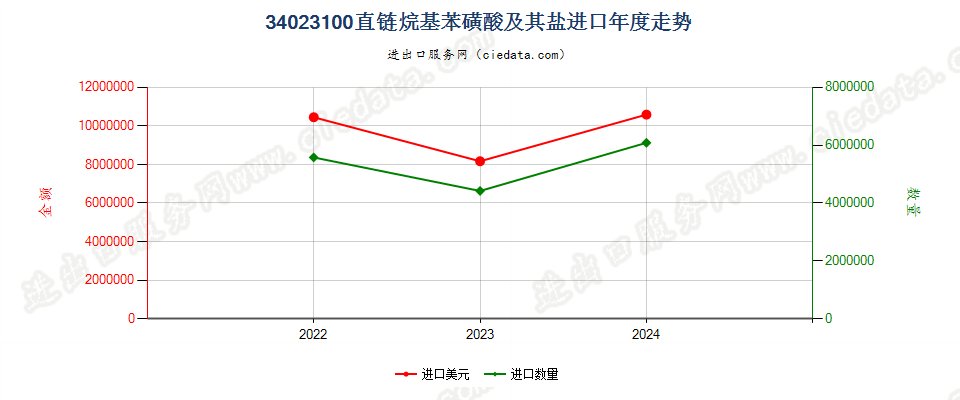 34023100直链烷基苯磺酸及其盐进口年度走势图