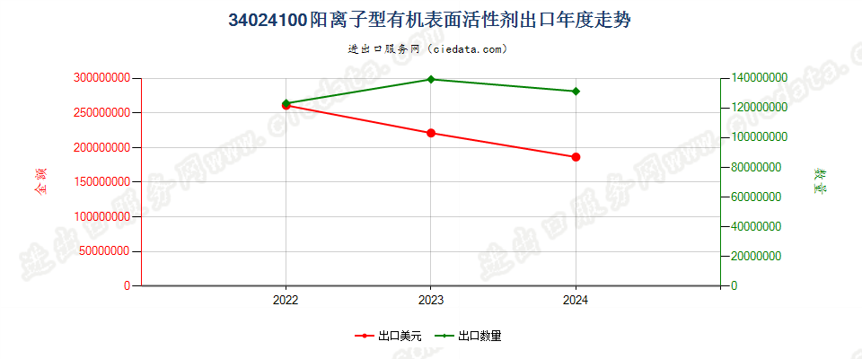 34024100阳离子型有机表面活性剂出口年度走势图