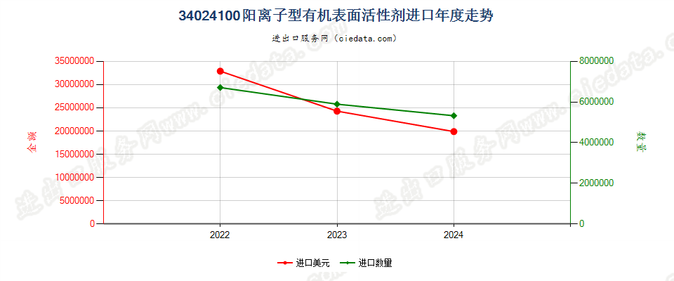 34024100阳离子型有机表面活性剂进口年度走势图