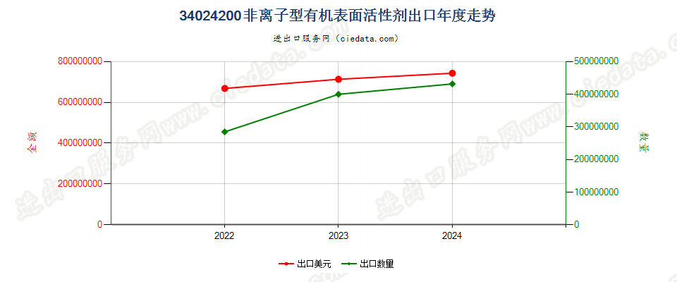 34024200非离子型有机表面活性剂出口年度走势图