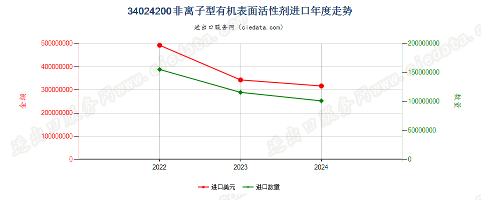 34024200非离子型有机表面活性剂进口年度走势图