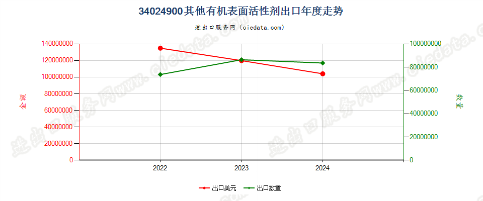 34024900其他有机表面活性剂出口年度走势图