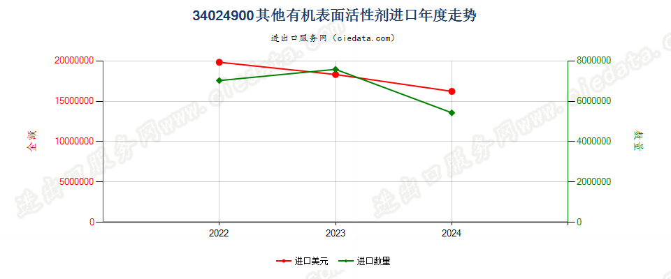 34024900其他有机表面活性剂进口年度走势图