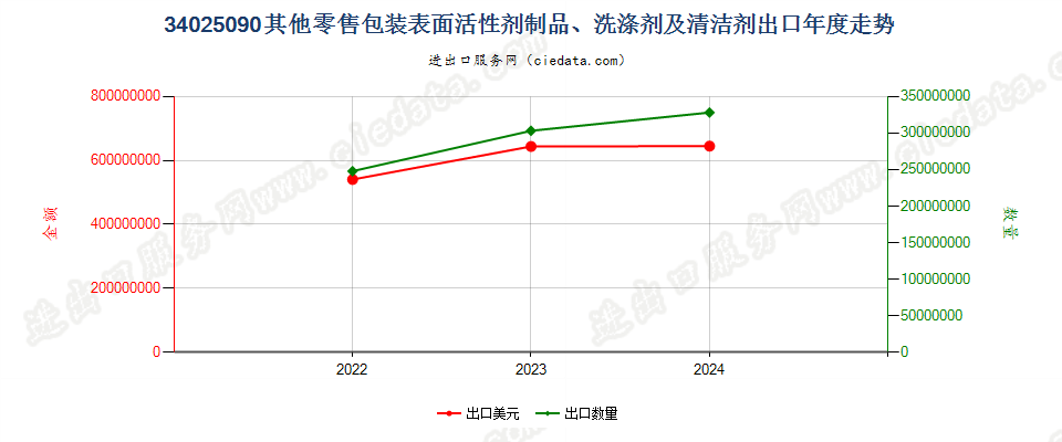 34025090其他零售包装表面活性剂制品、洗涤剂及清洁剂出口年度走势图