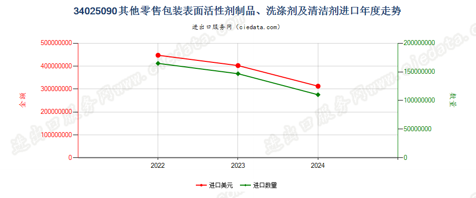 34025090其他零售包装表面活性剂制品、洗涤剂及清洁剂进口年度走势图