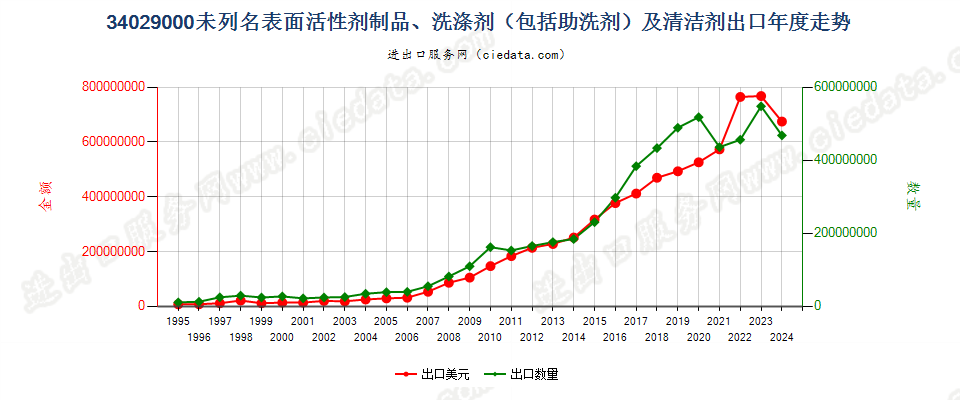 34029000其他表面活性剂制品、洗涤剂及清洁剂出口年度走势图