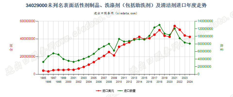 34029000其他表面活性剂制品、洗涤剂及清洁剂进口年度走势图