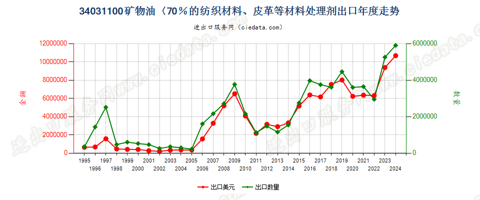 34031100矿物油＜70％的纺织材料、皮革等材料处理剂出口年度走势图