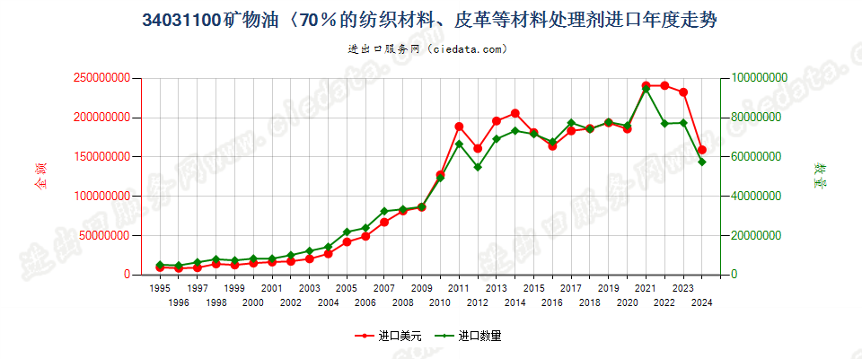 34031100矿物油＜70％的纺织材料、皮革等材料处理剂进口年度走势图