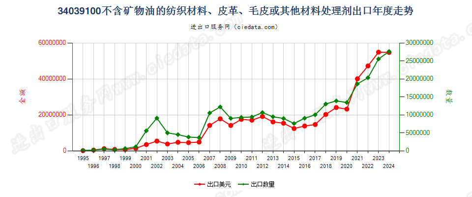 34039100不含矿物油的纺织材料、皮革等材料处理剂出口年度走势图